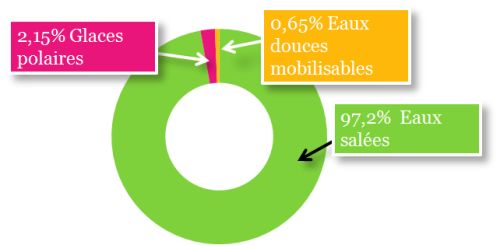 Répartition de l’eau sur Terre